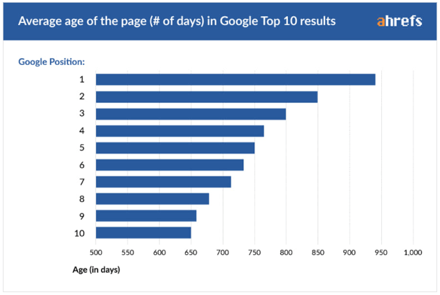 อายุโดเมนมีความสำคัญต่อ SEO